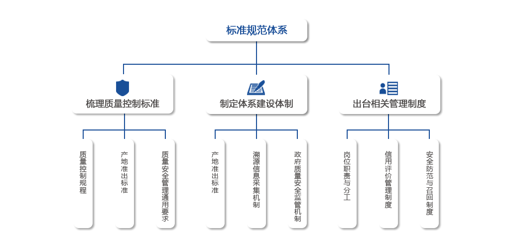 标准规范体系副本.png